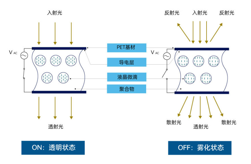 隆昇光电PDLC调光膜